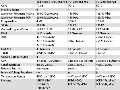 Figure 5. The three series of the AUDO MAX family address both high-performance and cost-sensitive applications.
